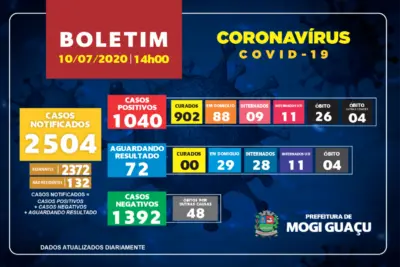 MOGI GUAÇU TEM 24 NOVOS CASOS DE COVID-19