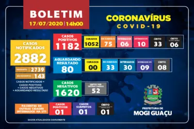 Mogi Guaçu registra 27 novos casos de Covid-19