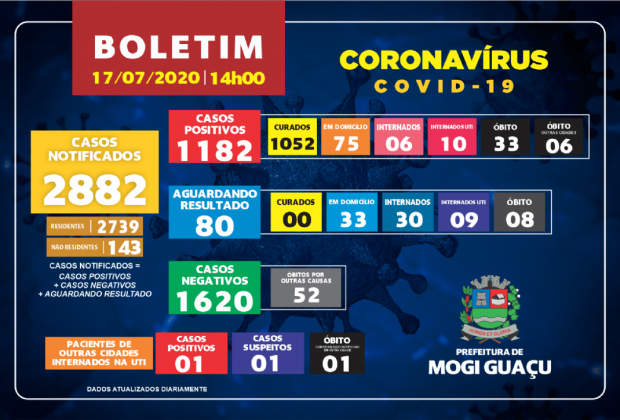 Mogi Guaçu registra 27 novos casos de Covid-19