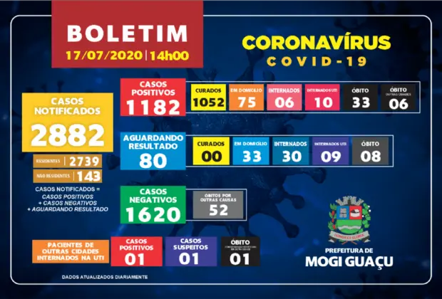 Mogi Guaçu registra 27 novos casos de Covid-19