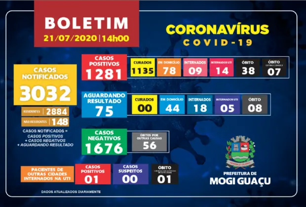 50 NOVOS CASOS POSITIVOS DE CORONAVÍRUS NAS ÚLTIMAS 24 HORAS