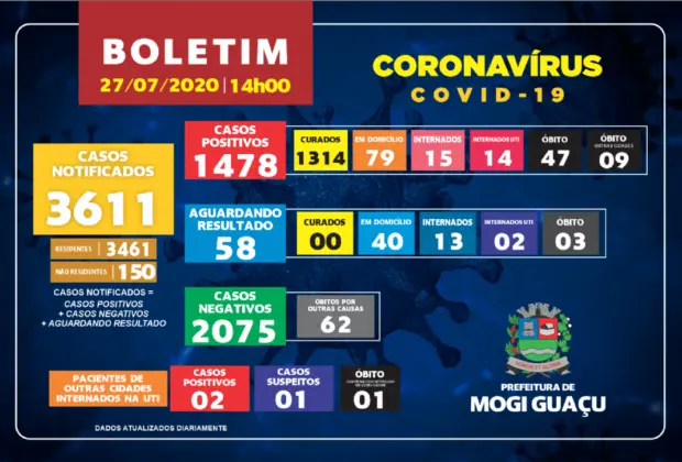 Mogi Guaçu registra dois óbitos por Covid-19