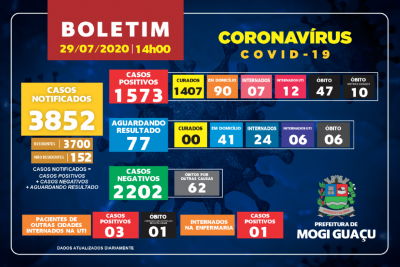 47 casos positivos de Covid-19 são registrados em Mogi Guaçu