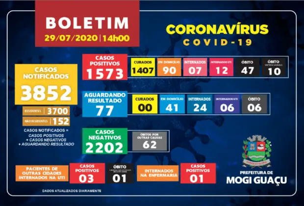 47 casos positivos de Covid-19 são registrados em Mogi Guaçu