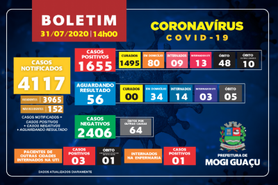 Mogi Guaçu registra 40 casos positivos de Covid-19