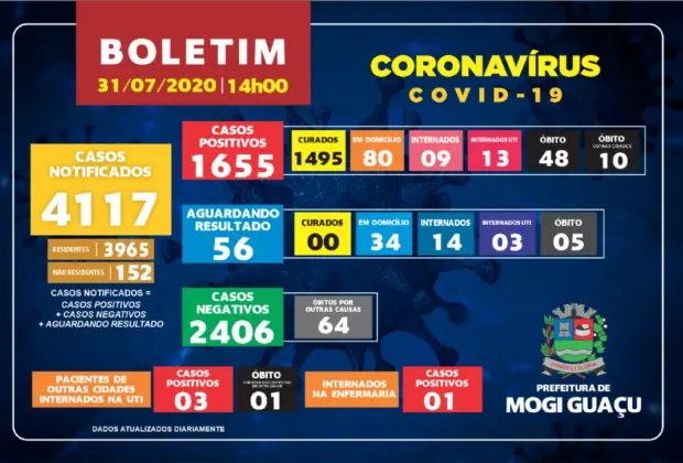 Mogi Guaçu registra 40 casos positivos de Covid-19