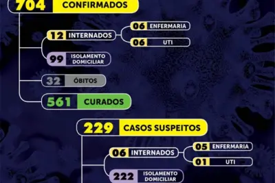 Dois óbitos por Covid-19 são registrados em Mogi Mirim