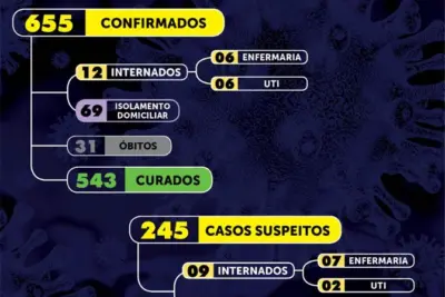 Mogi Mirim não registra casos positivos de Covid-19 em 24 horas