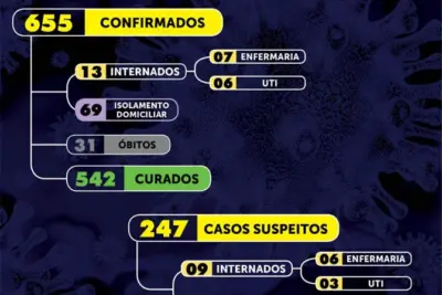 Mogi Mirim registra um caso positivo de Covid-19 neste domingo