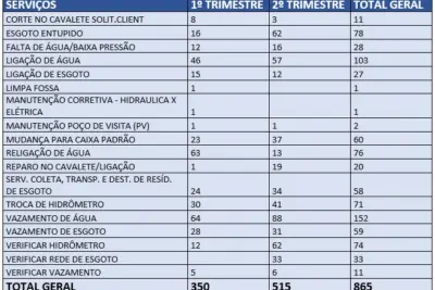 DAE: Conheça os números e avanços do departamento no 1º semestre de 2020