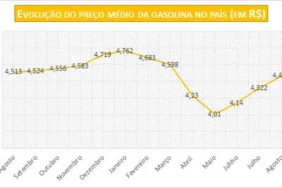 Preço da gasolina acumula alta de 11,41% em três meses