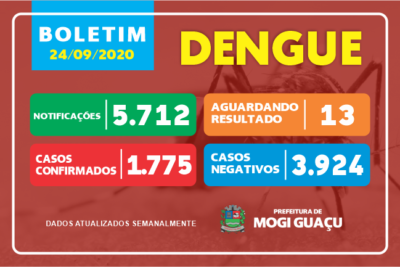Nenhum novo caso de dengue foi registrado em Mogi Guaçu