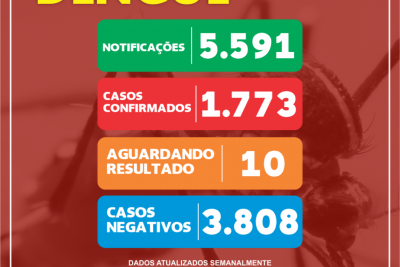 1.773 casos de dengue são confirmados em Mogi Guaçu