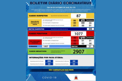 Artur Nogueira registra 1077 casos positivos de Covid-19, desse total 1007 estão curados