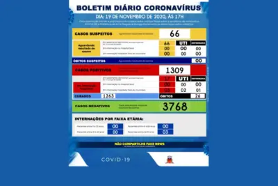 Artur Nogueira tem mais cinco casos positivos de Covid-19 confirmados e cinco casos curados