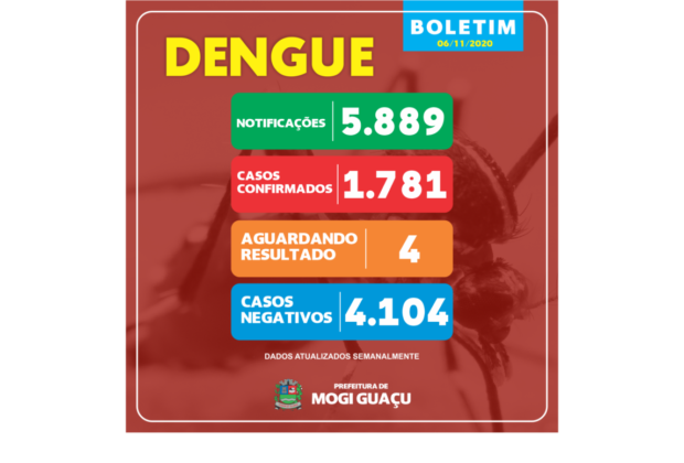 Vigilância Epidemiológica registra 1.781 casos de dengue em Mogi Guaçu