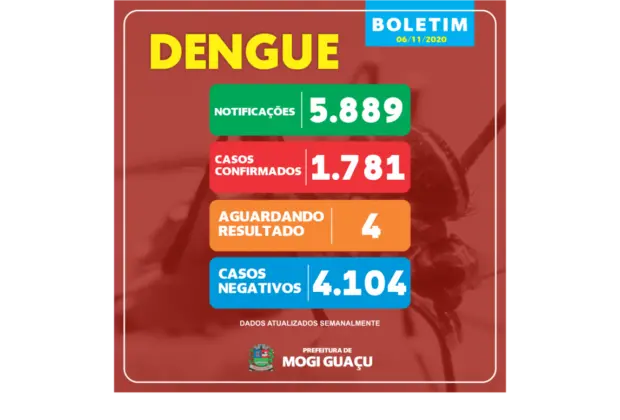 Vigilância Epidemiológica registra 1.781 casos de dengue em Mogi Guaçu