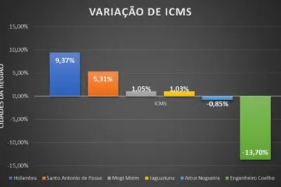 Santo Antônio de Posse apresenta desempenho positivo em arrecadação de ICMS