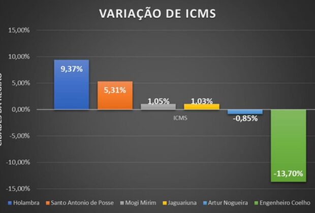 Santo Antônio de Posse apresenta desempenho positivo em arrecadação de ICMS
