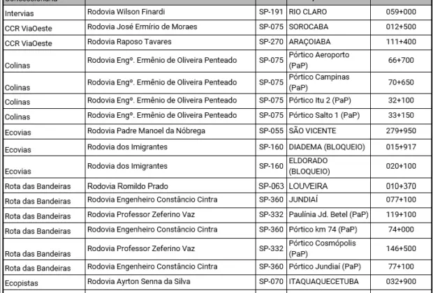 Reajuste de tarifas das rodovias paulistas concedidas entra em vigor em 1º de dezembro