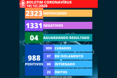 Engenheiro Coelho atinge a marca de 988 casos positivos de Covid-19