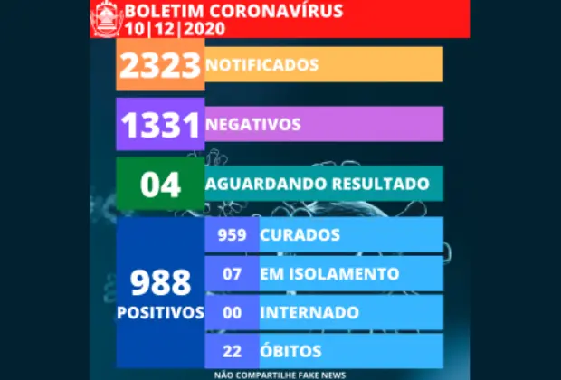 Engenheiro Coelho atinge a marca de 988 casos positivos de Covid-19