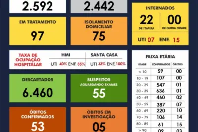 Itapira  registra 97 casos positivos para Covid – 19