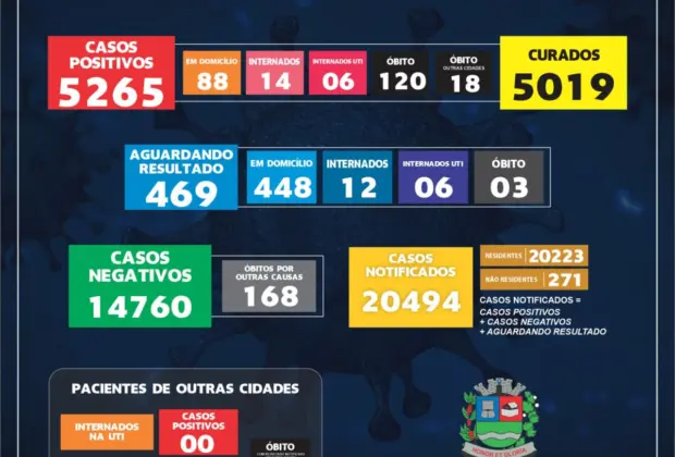 Mogi Guaçu registra 13 casos positivos de Covid-19 no boletim do dia 10 de janeiro