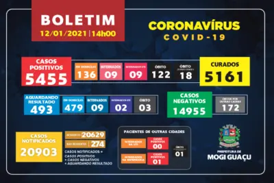 Nesta terça feira Mogi Guaçu registrou 139 casos positivos de Covid-19