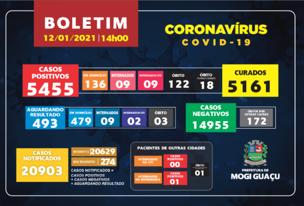 Nesta terça feira Mogi Guaçu registrou 139 casos positivos de Covid-19