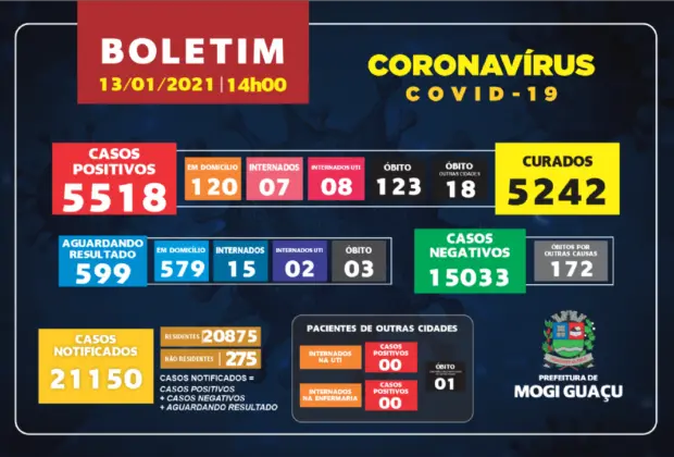 Mogi Guaçu chega a 123 óbitos nesta quarta feira