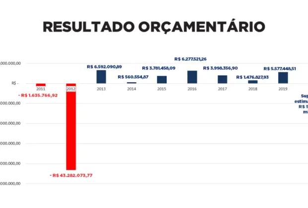 Governo municipal encerra mandato com R$ 62 milhões em caixa