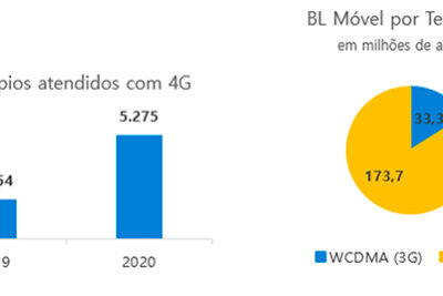 4G fecha 2020 com redes em 5.275 municípios brasileiros