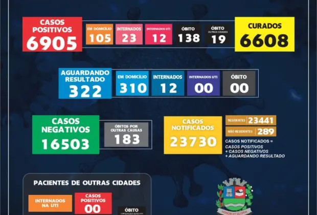 Mogi Guaçu registra 100 novos casos de Covid-19
