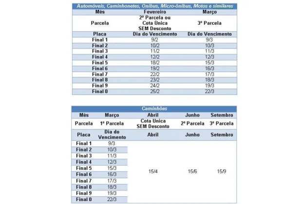 Segunda fase do calendário do IPVA 2021 começa nesta terça-feira para veículos com placa final 1