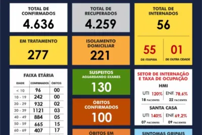 Itapira atinge a triste marca de 100 óbitos por coronavírus