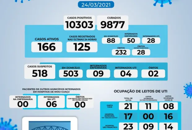 Mogi Guaçu confirma mais três óbitos e 125 novos casos de Covid-19