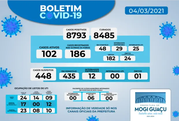 Em 24 horas Mogi Guaçu registrou 186 casos positivos de Covid-19