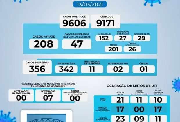 47 novos casos positivos de Covid-19 são registrados neste sábado