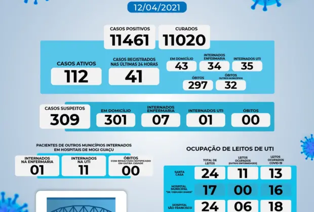 CONFIRA O BOLETIM DE CASOS DE COVID-19 DESTA SEGUNDA-FEIRA, 12 DE ABRIL