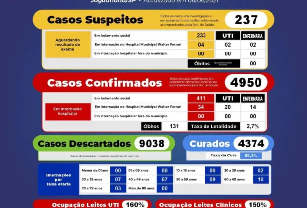 Jaguariúna atinge 100% dos leitos de UTI  Covid-19