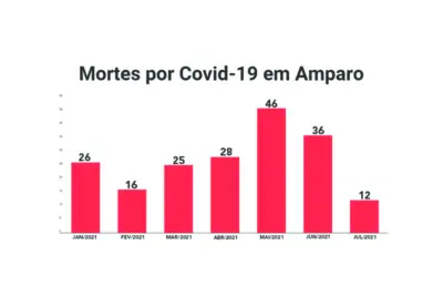 NÚMERO DE MORTES POR COVID-19 EM AMPARO CAIU MAIS DE 66% DE JUNHO PARA JULHO