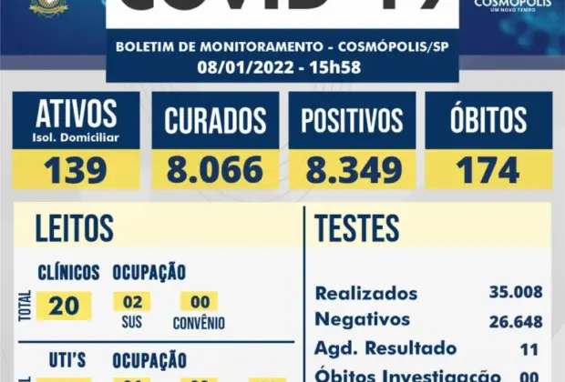 33 novos casos de Covid-19 são registrados em Cosmópolis em 24h