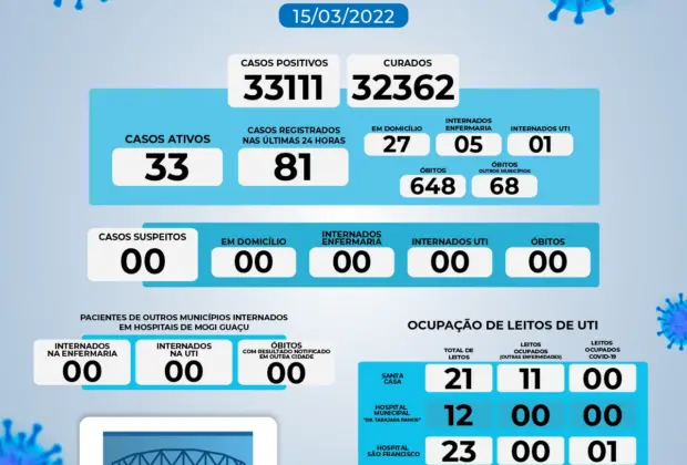 BOLETIM DE COVID-19 DESTA TERÇA-FEIRA, 15 DE MARÇO