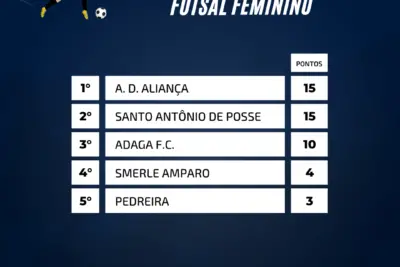 Confira a classificação do 22° Campeonato Municipal de Futsal Masculino e do Regional de Futsal Feminino