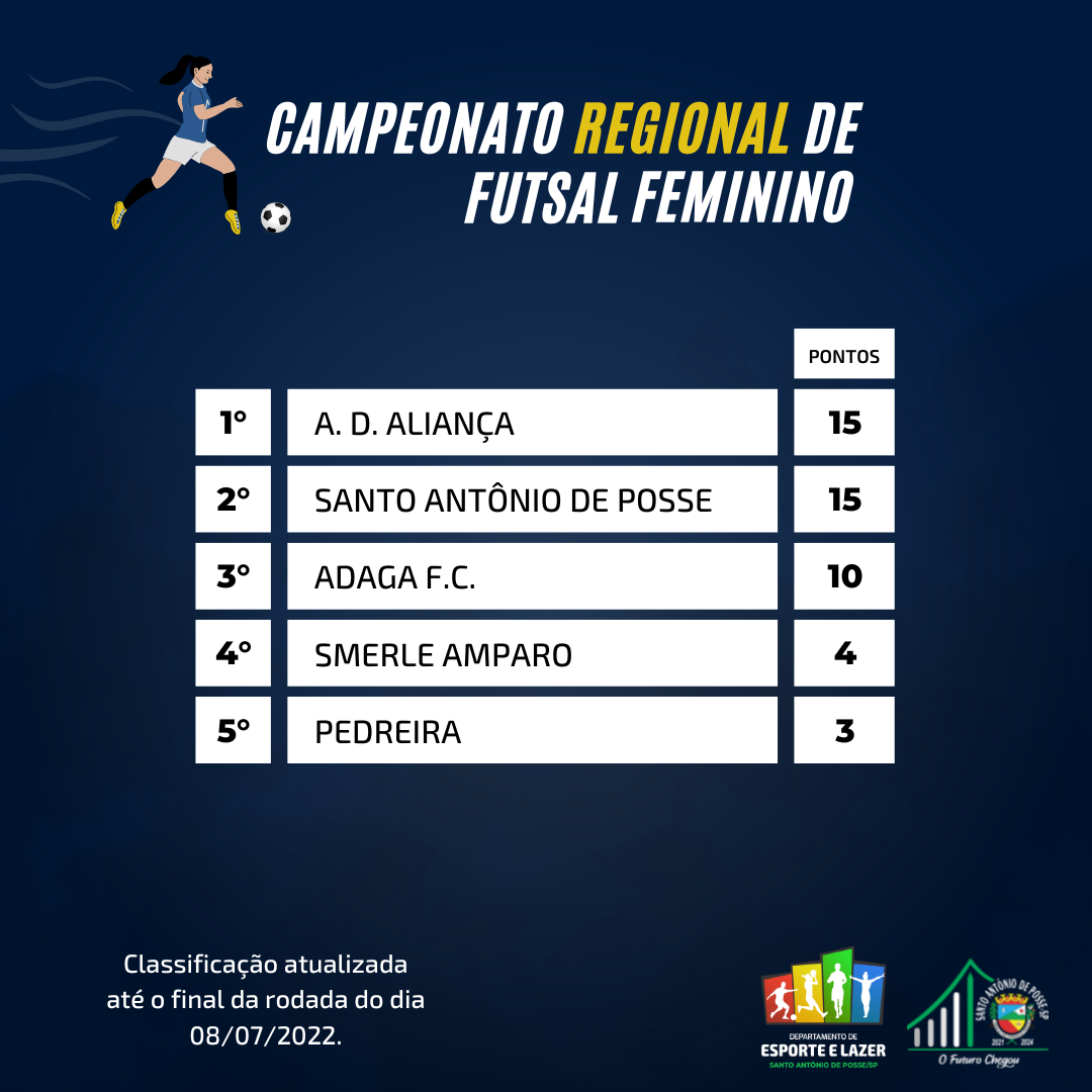 Confira a classificação atualizada do Campeonato Municipal de Não