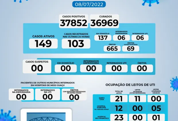 BOLETIM COVID-19 DESTA SEXTA-FEIRA, 8 DE JULHO