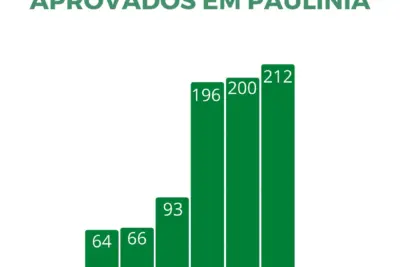 Câmara atinge novo recorde, com 44 sessões e 212 projetos votados em 2023