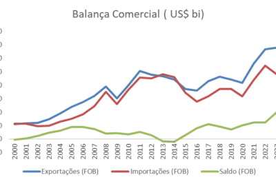 FecomercioSP: recorde da balança comercial em 2023 esconde dilemas estruturais da economia brasileira