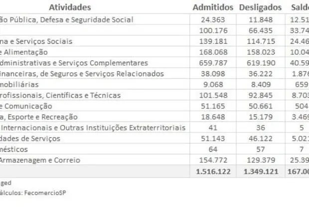 FecomercioSP: Comércio e Serviços de SP registram a maior geração de empregos da história para os primeiros quatro meses do ano